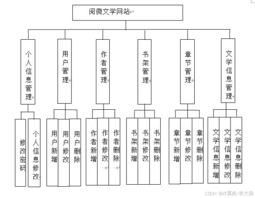 2026精選課題 基于SSM與Vue的閱微文學(xué)網(wǎng)站設(shè)計(jì)與實(shí)現(xiàn)中的數(shù)據(jù)處理與存儲(chǔ)服務(wù)
