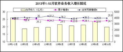 2013年1-10月軟件業(yè)經(jīng)濟(jì)運(yùn)行情況 數(shù)據(jù)處理和存儲(chǔ)服務(wù)增長(zhǎng)顯著