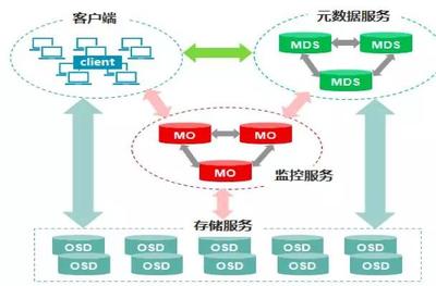 五大主流分布式存儲(chǔ)技術(shù)對(duì)比分析 數(shù)據(jù)處理與存儲(chǔ)服務(wù)